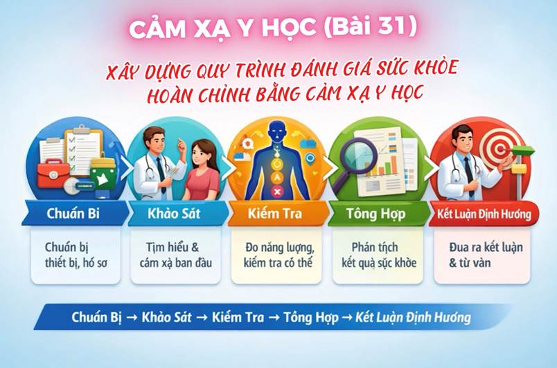Xây Dựng Quy Trình Đánh Giá Sức Khỏe Hoan Chỉnh Bằng Cảm Xạ Y Học (Bài 36)